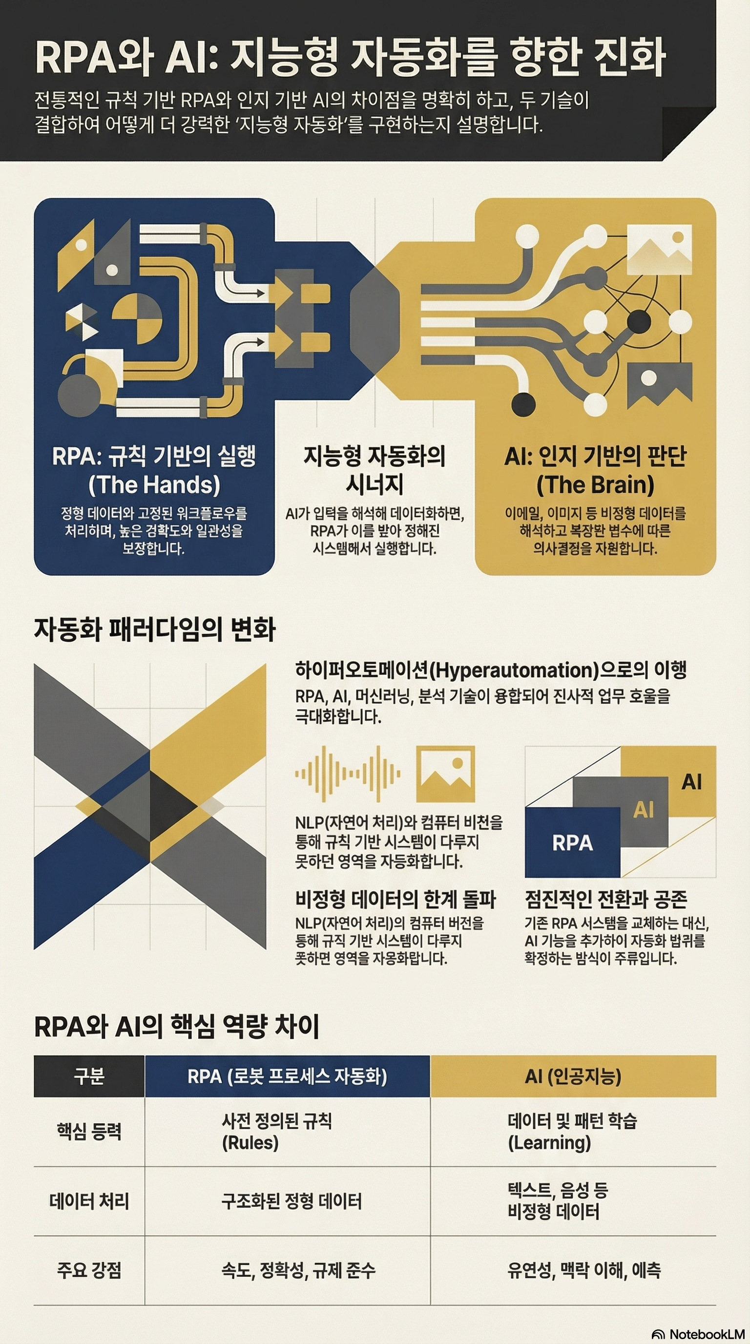 RPA AI Automation Infographic